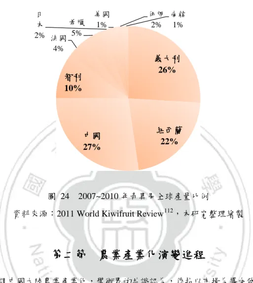 圖  24  2007~2010 年奇異果全球產量比例 