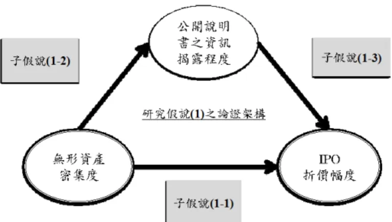 圖 3-1：研究假說(1)之論證架構 