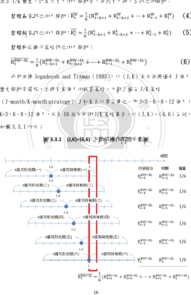 圖 3.3.1    (J,K)=(6,6)  之動能操作策略示意圖