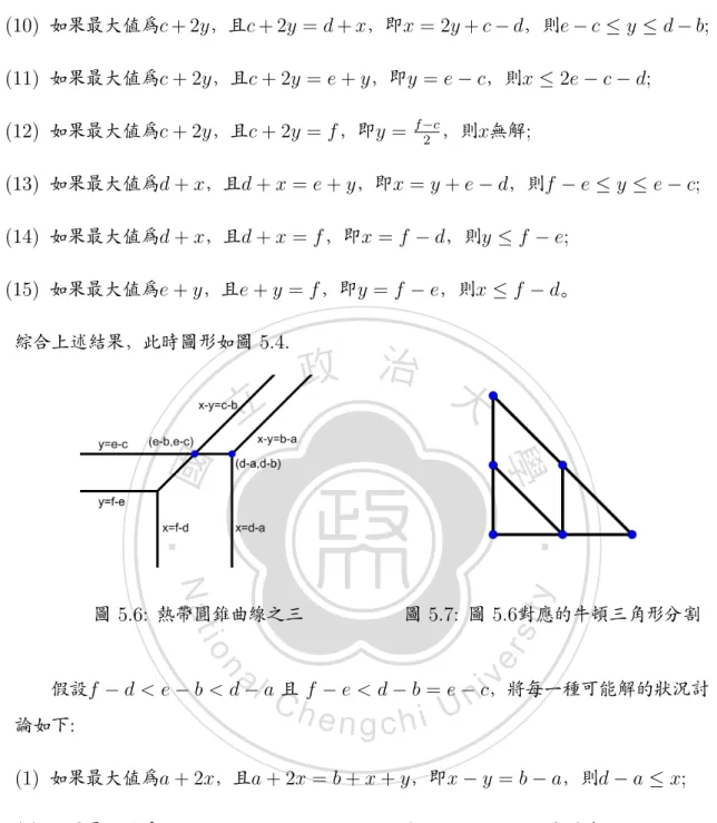 圖 5.6: 熱帶圓錐曲線之三 圖 5.7: 圖 5.6對應的牛頓三角形分割