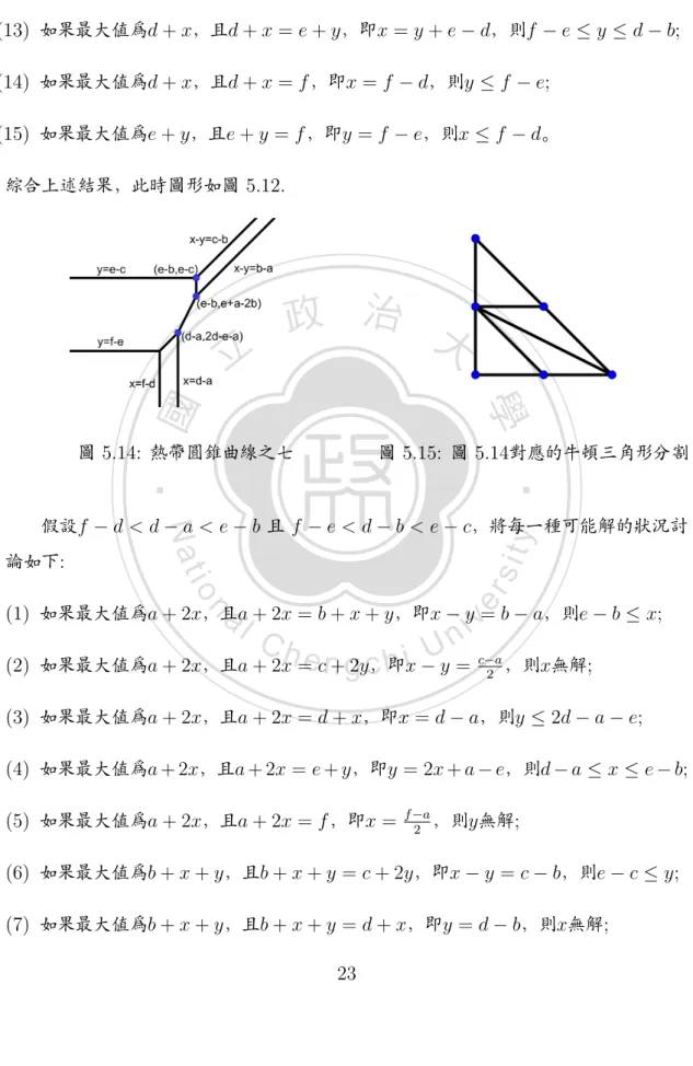 圖 5.14: 熱帶圓錐曲線之七 圖 5.15: 圖 5.14對應的牛頓三角形分割
