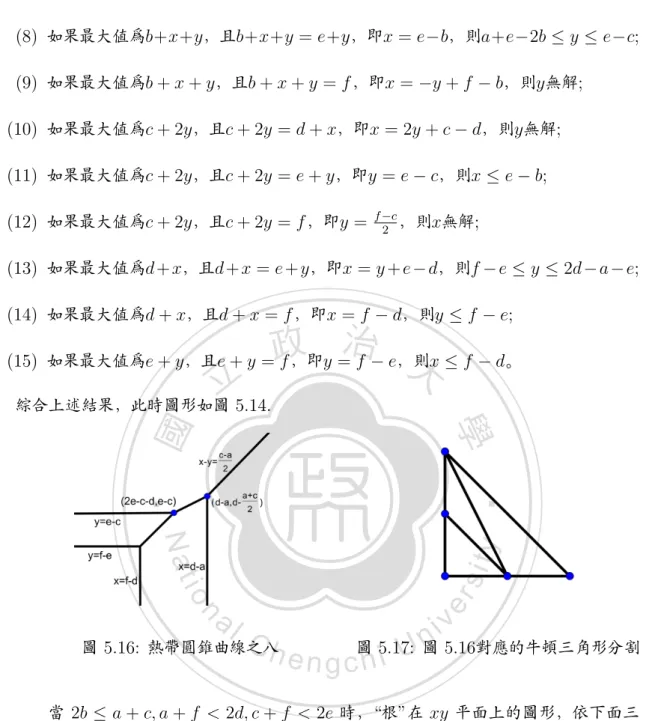 圖 5.16: 熱帶圓錐曲線之八 圖 5.17: 圖 5.16對應的牛頓三角形分割