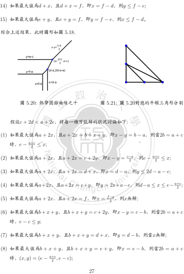 圖 5.20: 熱帶圓錐曲線之十 圖 5.21: 圖 5.20對應的牛頓三角形分割