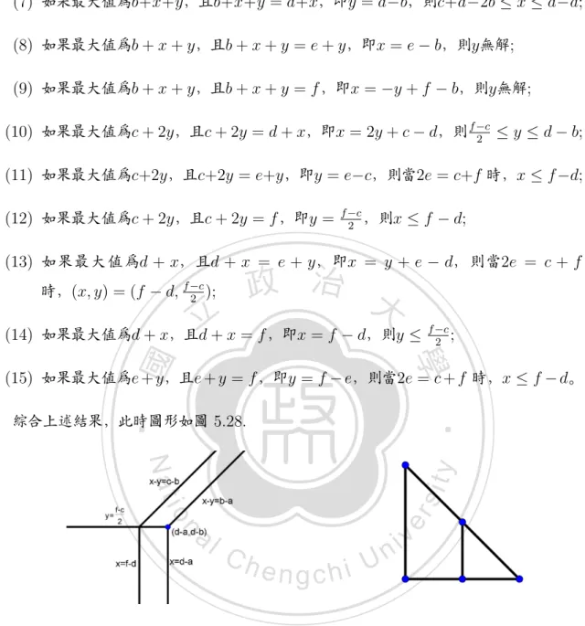 圖 5.30: 熱帶圓錐曲線之十五 圖 5.31: 圖 5.30對應的牛頓三角形分割