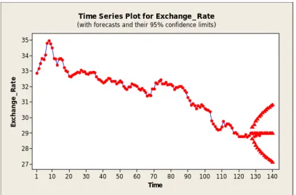 圖 2.7 外生多變數門檻轉換模式模式預測 2011 年 7 月到 9 月每週美元兌新台幣匯率 