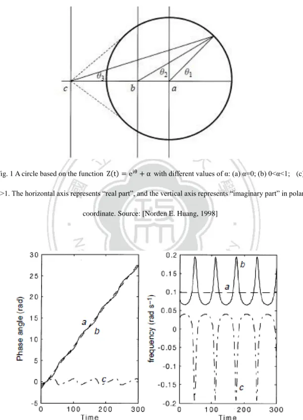 Fig. 1 A circle based on the function                   with different values of  : (a)  =0; (b) 0< <1;    (c)   >1