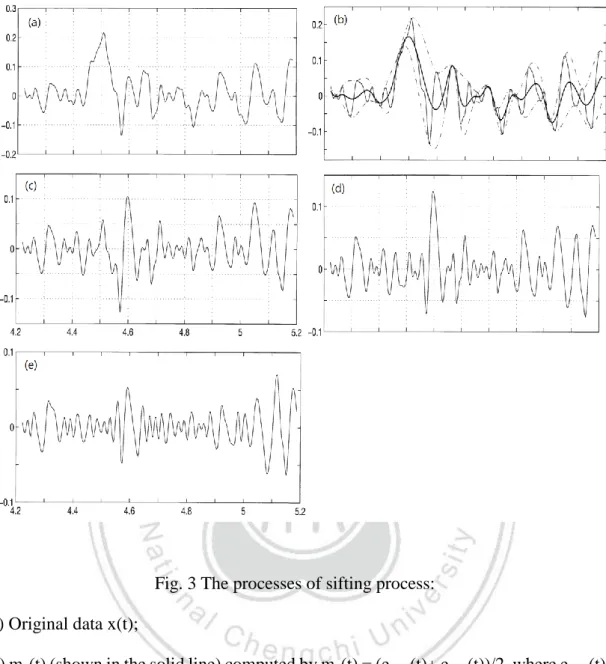 Fig. 3 The processes of sifting process:  (a) Original data x(t);   