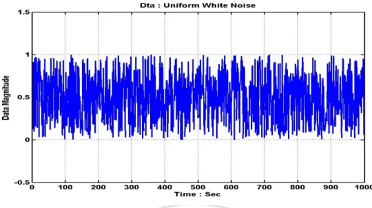 Fig. 7 The original data of uniform white noise recorded in 1000 seconds.   