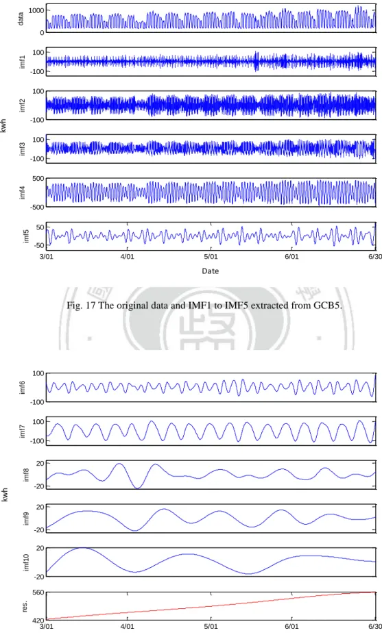Fig. 18 The IMF6 to IMF10 and the residue extracted from GCB5. 
