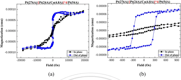 圖 4-3-4  (a) Pt(276Å) /[Pt(24Å)/Co(4.8Å)]*4/Pt(54Å)之 VSM 量測 M-H curve；藍                    色曲線為在外加垂直磁場下量測，黑色曲線則為外加水平磁場下量測                  ；(b)則為左圖之放大 