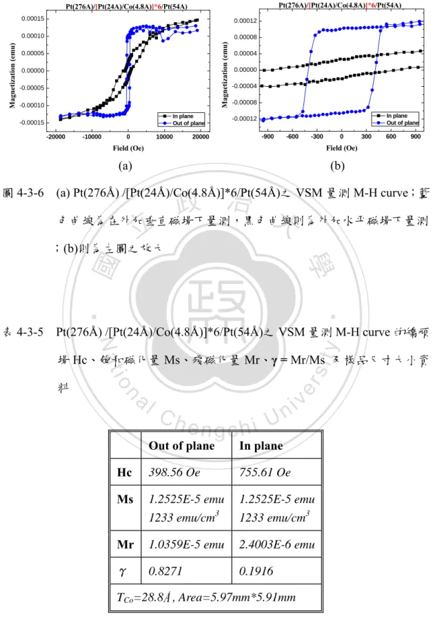 表 4-3-5  Pt(276Å) /[Pt(24Å)/Co(4.8Å)]*6/Pt(54Å)之 VSM 量測 M-H curve 的矯頑                    場 Hc、飽和磁化量 Ms、殘磁化量 Mr、γ = Mr/Ms  及樣品尺寸大小資                    料 