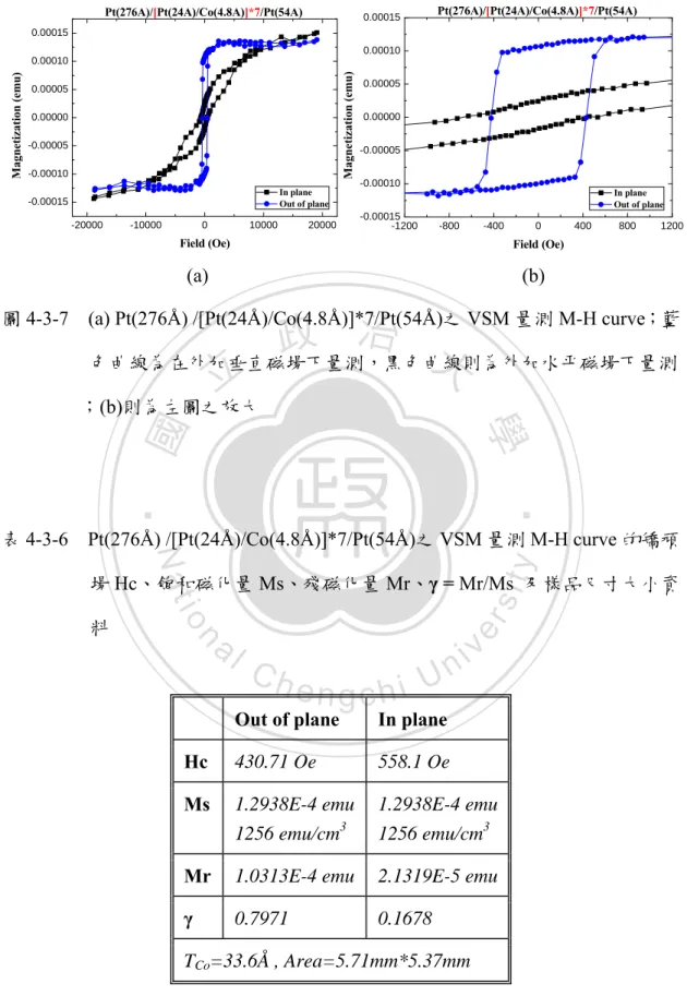 表 4-3-6  Pt(276Å) /[Pt(24Å)/Co(4.8Å)]*7/Pt(54Å)之 VSM 量測 M-H curve 的矯頑                    場 Hc、飽和磁化量 Ms、殘磁化量 Mr、γ = Mr/Ms  及樣品尺寸大小資                    料 