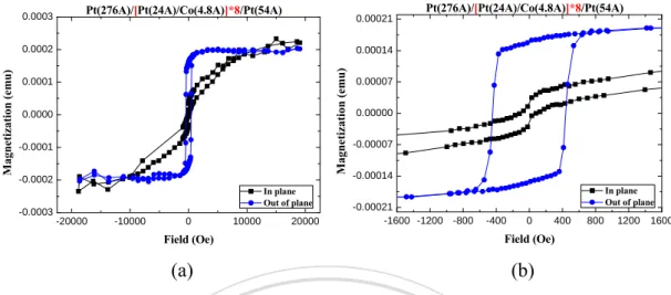 圖 4-3-8  (a) Pt(276Å) /[Pt(24Å)/Co(4.8Å)]*8/Pt(54Å)之 VSM 量測 M-H curve；藍                    色曲線為在外加垂直磁場下量測，黑色曲線則為外加水平磁場下量測                  ；(b)則為左圖之放大 