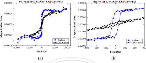 圖 4-3-2  (a) Pt(276Å) /[Pt(24Å)/Co(4.8Å)]*2/Pt(54Å)之 VSM 量測 M-H curve；藍                    色曲線為在外加垂直磁場下量測，黑色曲線則為外加水平磁場下量測                  ；(b)則為左圖之放大 