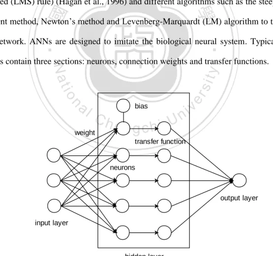 Figure 2.3 Simple structure chart of three-layers neural network 