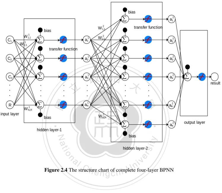 Figure 2.4 The structure chart of complete four-layer BPNN 