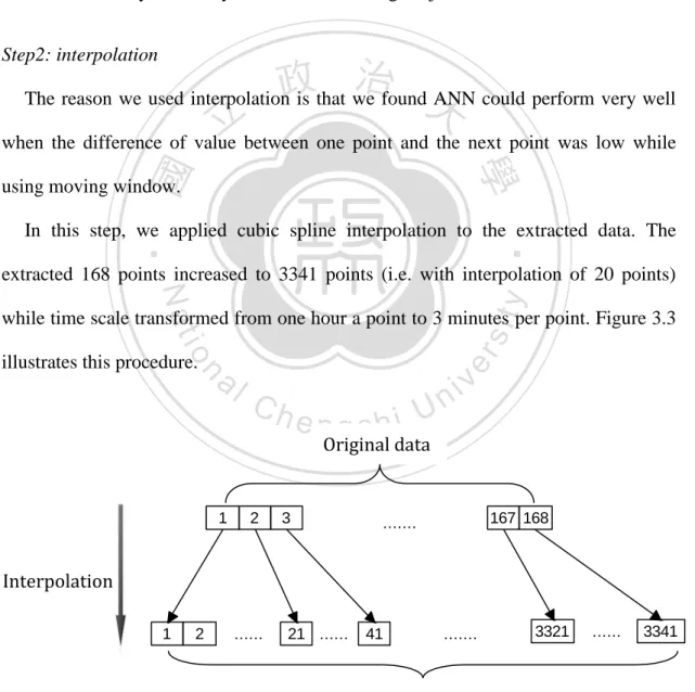 Figure 3.3 The interpolation method Original data 