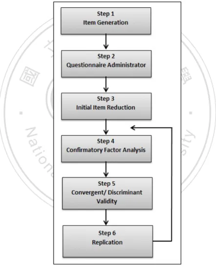 Figure 2. Scale development process 