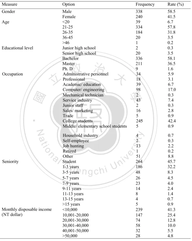 Table 4. Demographic descriptive statistics 
