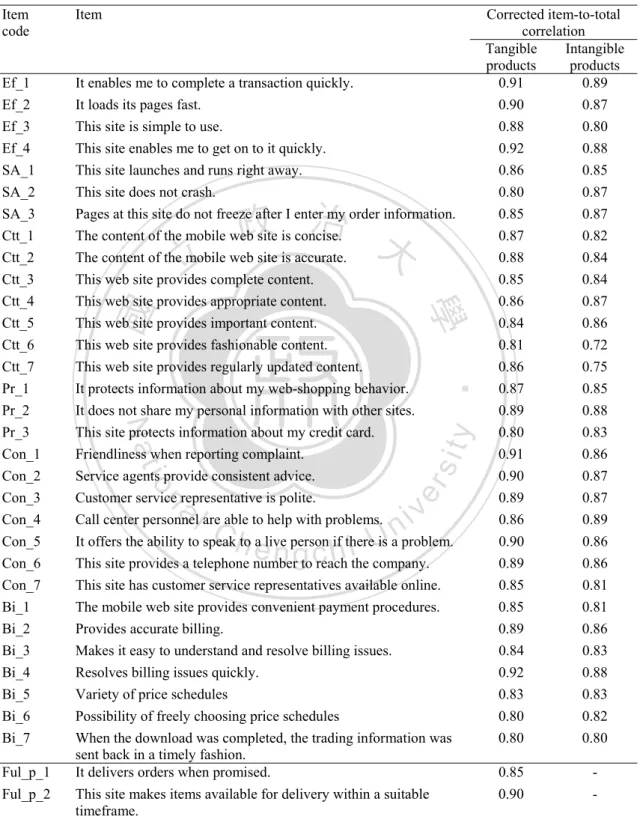 Table 8. Item analysis – corrected item- total correlation 