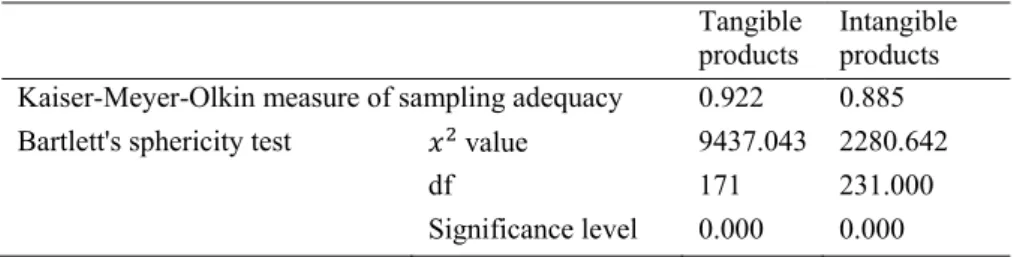 Table 9. KMO measure and Bartlett’s sphericity test 