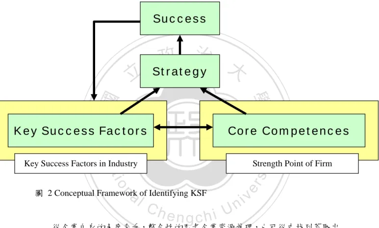 圖  2 Conceptual Framework of Identifying KSF 