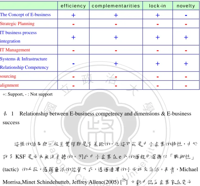 表  1  Relationship between E-business competency and dimensions &amp; E-business  success 