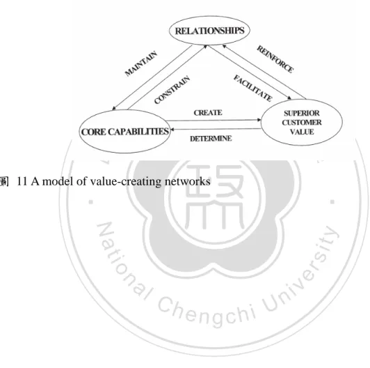 圖  11 A model of value-creating networks 