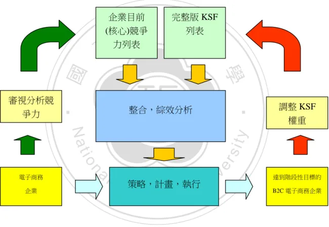 圖 14 反饋循環式電子商務模型 