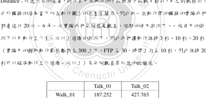 圖 6.3、具有 TALK 標籤的兩動作與 Walk_01 上半身動作的整體動作相似度數值 