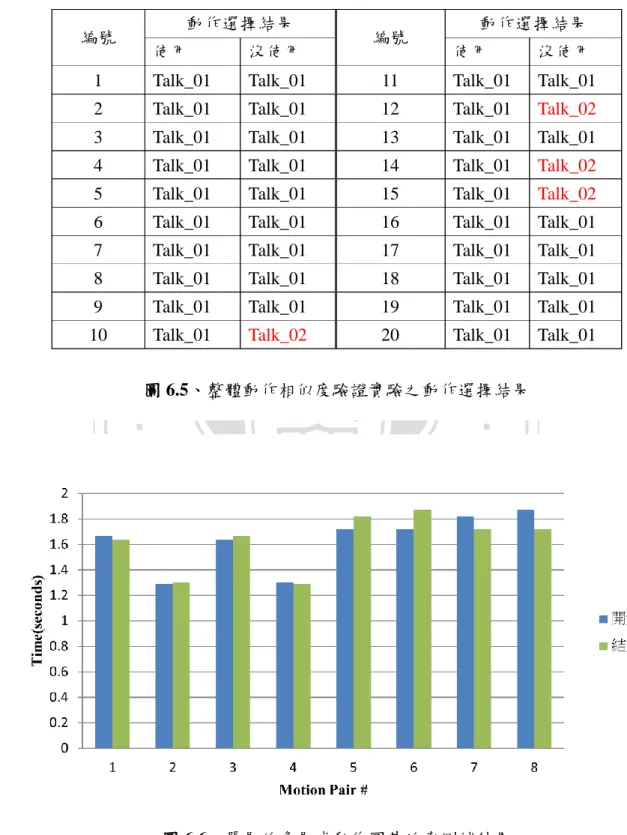 圖 6.6、單層的多層式動作圖其效率測試結果 