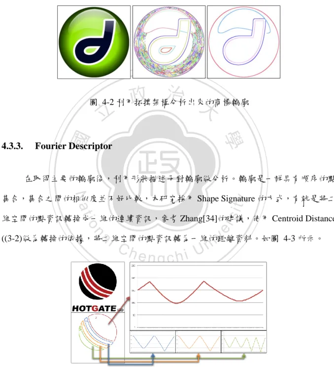 圖  4-3 將商標的輪廓利用 Centroid Distance  轉換之後，可將二維的空間資訊轉換成一維 的連續資訊，y 軸資訊表示與中心點的距離。 