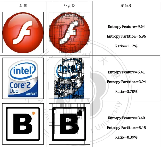 表  5-2 原圖與分割之後的影像以及其複雜度以 Adobe Flash  與 Intel Core 2  、 Basterisco.com  商標為例  原圖  切割後  複雜度  Entropy Feature=9.04  Entropy Partition=6.96  Ratio=1.12%  Entropy Feature=5.41 Entropy Partition=3.94 Ratio=3.70% Entropy Feature=3.60 Entropy Partition=5.45 Ratio