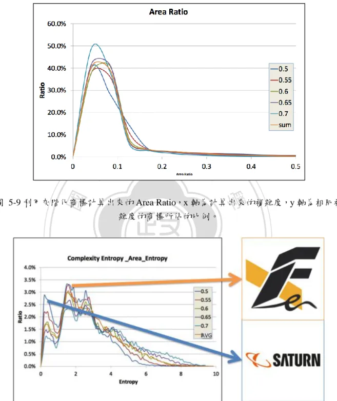 圖  5-9 利用灰階化商標計算出來的 Area Ratio，x 軸為計算出來的複雜度，y 軸為相同複 雜度的商標所佔的比例。 