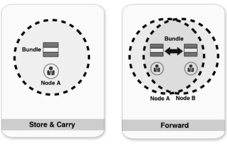 Fig. 1.1 Store-Carry-Forward Mechanism.