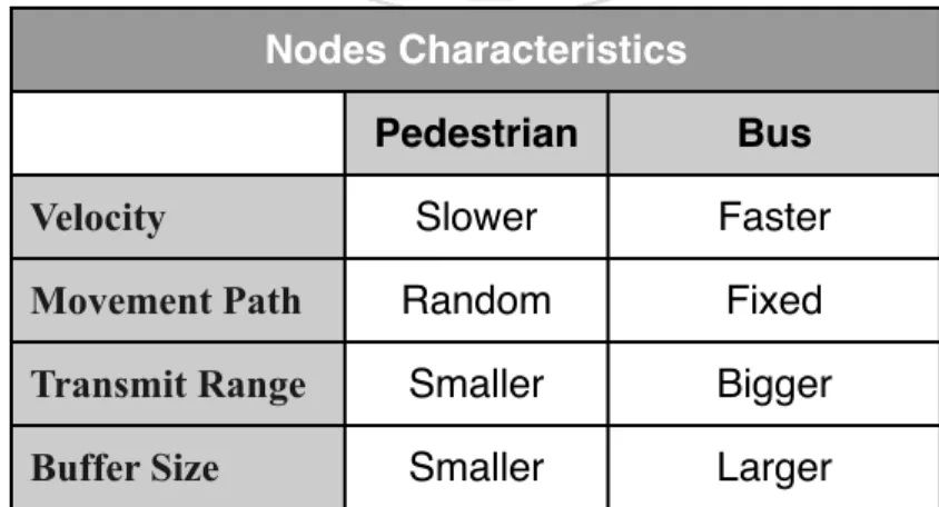 Table 3.1 Nodes Characteristics. Nodes CharacteristicsNodes CharacteristicsNodes Characteristics