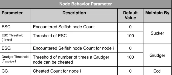 Table 3.2 Selfish node and Unselfish node Category. Selfish node and Unselfish node CategorySelfish node and Unselfish node Category