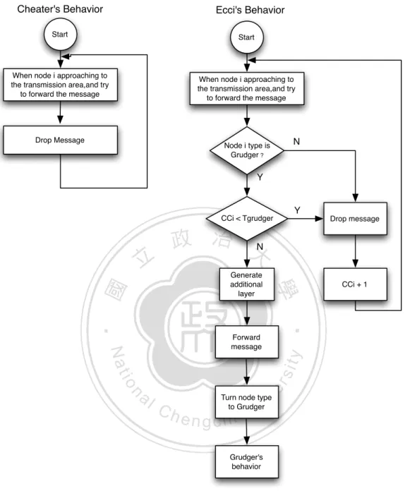 Fig. 3.1 Cheater and Ecci’s Behavior.