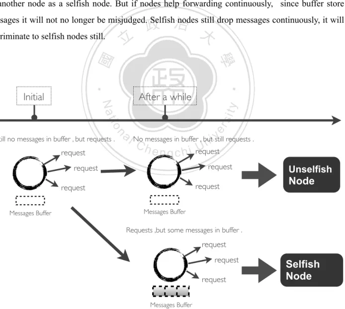 Fig. 3.3 The Discrimination between Selfish Nodes and Unselfish Nodes