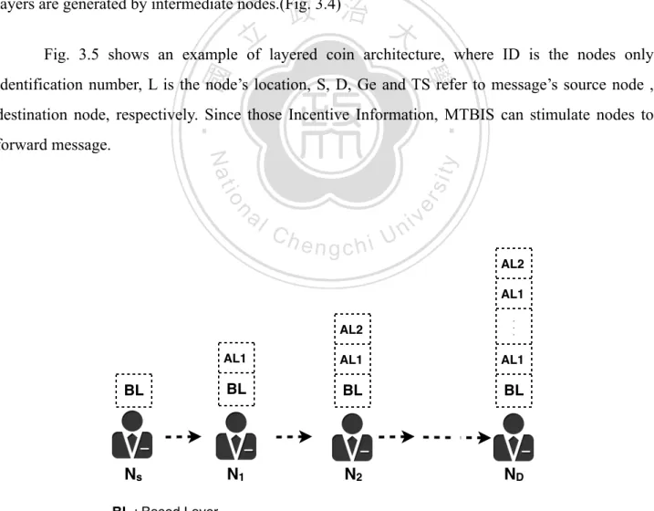 Fig.  3.5  shows  an  example  of  layered  coin  architecture,  where  ID  is  the  nodes  only  identification number,  L is the  node’s location, S, D, Ge  and TS  refer to message’s source node  ,  destination node, respectively