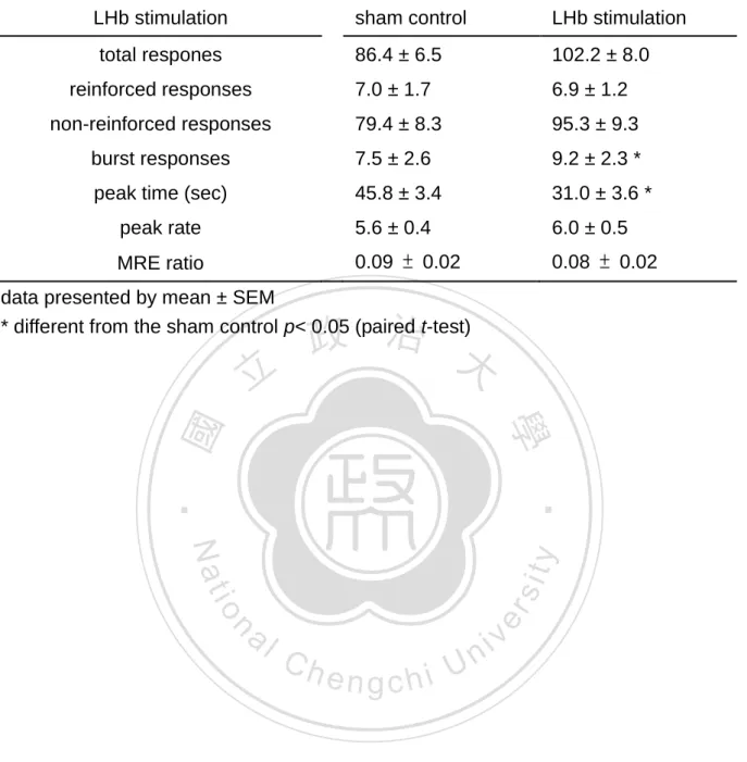 Table 1. The effects of lateral habenula (LHb) stimulation on DRL 72-s behavior (n =  10, within-subject design)