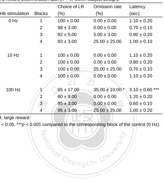 Table 2. Within-session analyses of the effects of lateral habenula (LHb) stimulation  on a reward discrimination task (n = 4, within-subject design)