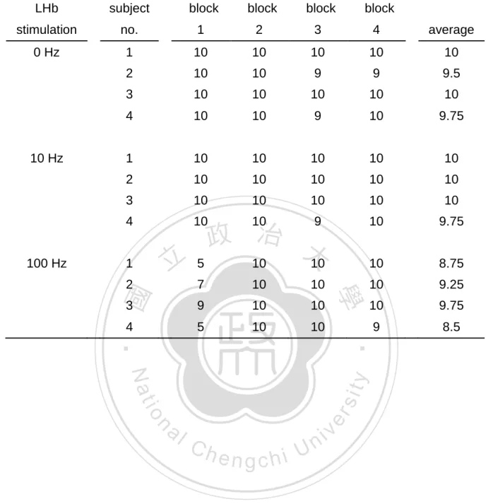 Table 3. Number of choices made in each 10-trial block on discrimination task.  LHb      subject        block    block    block    block        