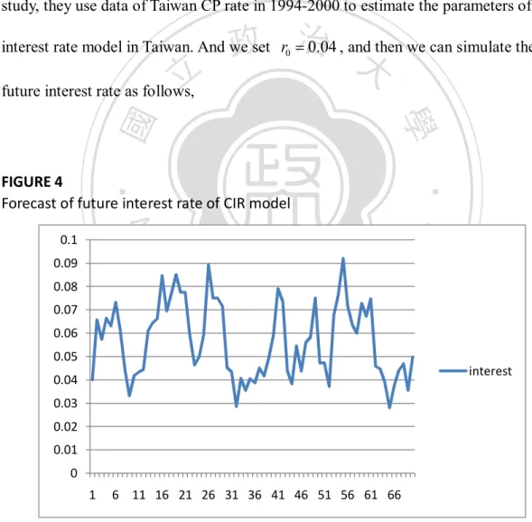 FIGURE 4                                                                Forecast of future interest rate of CIR model   