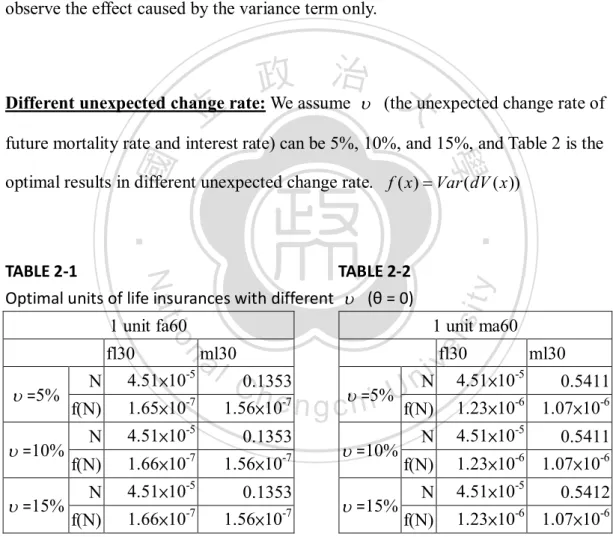 TABLE 2-1                                                          TABLE 2-2  Optimal units of life insurances with different     (θ = 0) 