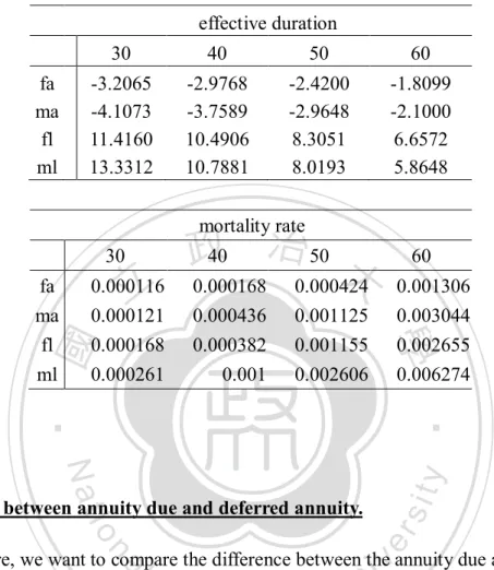 TABLE 7-1    female annuity due              TABLE 7-2    female deferred annuity  Comparison of deferred effect of female annuity (θ = 0) 