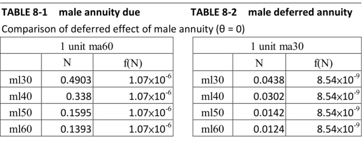TABLE 8-1    male annuity due                  TABLE 8-2    male deferred annuity  Comparison of deferred effect of male annuity (θ = 0) 