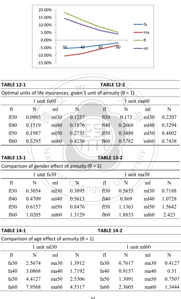 TABLE 12-1                                                        TABLE 12-2  Optimal units of life insurances, given 1 unit of annuity (θ = 1) 