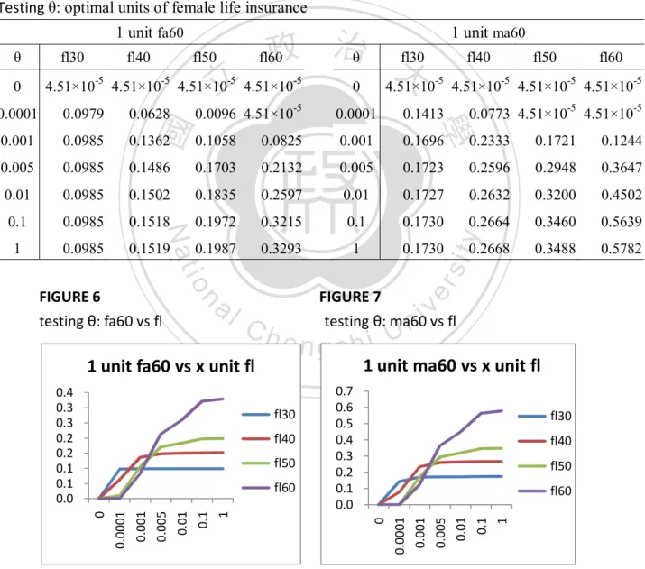 TABLE 15-1                                                        TABLE 15-2  Testing θ: optimal units of female life insurance 