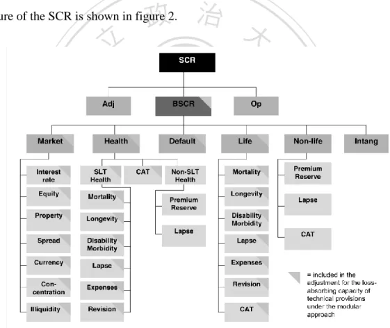 Figure 2. Structure of SCR  The SCR of each product lines is estimated as follows:   